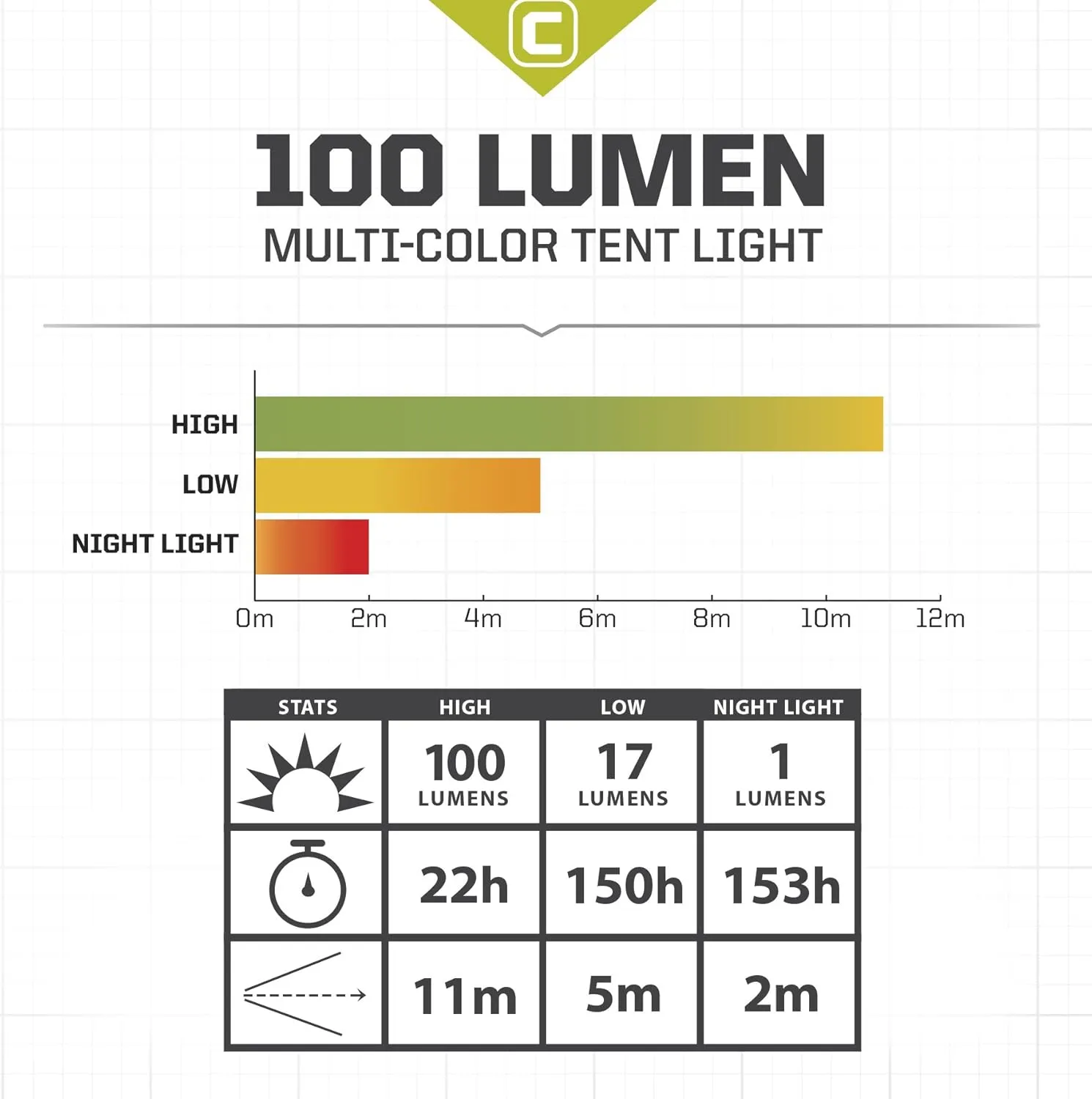 CORE 100 Lumen LED Tent Light Lantern, Includes 3 AA Batteries, for Camping